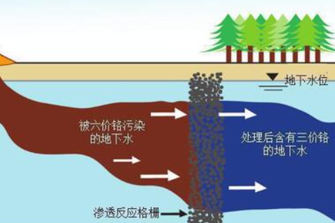 場(chǎng)地污染修復(fù)有哪些分類(lèi)？
