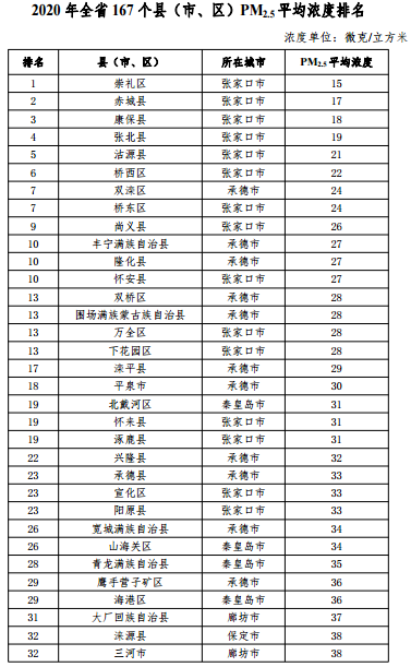 2020河北省167個(gè)縣（市、區(qū)）PM2.5平均濃度排名