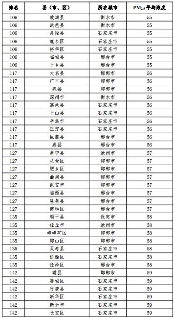 2020河北省167個(gè)縣（市、區(qū)）PM2.5平均濃度排名