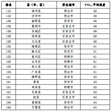 2020河北省167個(gè)縣（市、區(qū)）PM2.5平均濃度排名